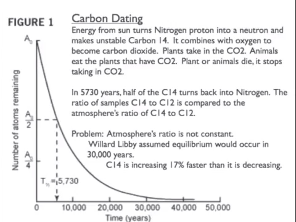 carbon dating failures